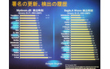 2種類のワームを検出するまでに要した時間のグラフ。丸で囲まれたエンジンはAntigenでサポートされているの画像