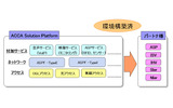 【図4】具体的な事業セグメントへの落とし込みとして、プラットフォーム(ASPF)を用意。同社では、ここにWiMAXサービスを組み込んでいく方針だの画像