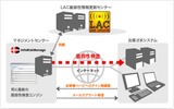 サービスの概念図の画像