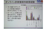 世代別・オンライン詐欺種類別被害経験の画像