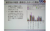 被害後の相談・連絡をしなかった理由の画像
