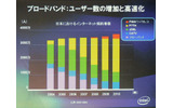 ブロードバンド:ユーザ数の増加と高速化の画像