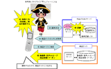 NTTアイティは10日より、 実物の商品や写真などをカメラ付携帯電話で撮影するだけで自動的に関連サイトに接続するシステム「MagicFinder(マジックファインダ)」の販売を開始すると発表した。の画像