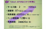 　幕張メッセで行われている総合展示会「CEATEC JAPAN 2006」にて開催2日目となる4日、「Yahoo! JAPANが推進する『Yahoo! Everywhere戦略』」と題した基調講演がヤフー代表取締役社長・井上雅博氏によっておこなわれた。の画像