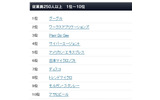 2012年・日本における働きがいのある会社：従業員250名以上（1～10位）の画像