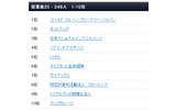2012年・日本における働きがいのある会社：従業員250名未満（1～10位）の画像
