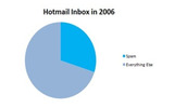 2006年Hotmailの受信トレイの内訳の画像