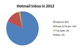 2012年Hotmailの受信トレイの内訳の画像