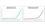iOSとAndroidのHotmail利用者の推移の画像