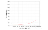 図2)スループット(SPECsfs ops)とクライアント応答時間の関係を示すData ONTAP 8.1 Cluster-ModeでのSPECsfsの結果 最大スループットは1,512,784 opsでした。点線はORTの1.53ミリ秒を示します。の画像