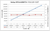 図3)クラスタ サイズとSPECsfs2008のスループットおよびORTの関係の画像