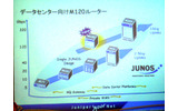 データセンタ向けエッジ/コアルータのラインナップ。2.5ギガアップリンクスと10ギガアップリンスの2系統の製品がある。今回のM120は10ギガアップリンス対応のモデルの画像