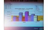 社員一人当たりにかかるインテル社のIT費用は年間11,326ドルとなっており、売上高10億ドル規模の企業としては平均値を維持、IT関連企業や金融業と比べると大きく低く抑えられているの画像