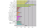 【スピード速報】はhttp://speed.rbbtoday.com/の1週間分の計測データをもとに各種の統計データを速報でお伝えする。このサイトはIXに計測専用サーバを置き、月間計測数は40万を超え、統計データとしても十分な精度と信頼性を持っている。の画像