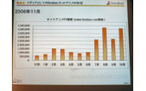 昨年12月のlivedoor ネットアニメの立ち上げ初日は、PV数はわずか3,616。一時的なPV稼ぎの主砲には走らず、クリエーターの育成と作品の発掘に注力し、結果、現在は40〜45万PVという人気ぶりであるの画像