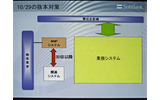 10月29日に実施された対策後のシステムの画像