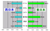 【スピード速報】はhttp://speed.rbbtoday.com/の1週間分の計測データをもとに各種の統計データを速報でお伝えする。このサイトはIXに計測専用サーバを置き、月間計測数は40万を超え、統計データとしても十分な精度と信頼性を持っている。の画像
