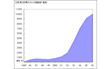 PHSの稼働数の推移の画像