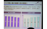 個人、企業向けサービスの売上高の推移の画像