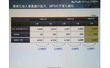 ARPUの移り変わり。2004年度上期は4,430円だったが、現在は4,040円の画像