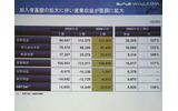 営業利益・経常利益ともにマイナスだが、2005年度上期比でみれば、大幅なプラス上昇。8月からはすでに黒字収益に転換しているの画像