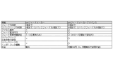 無料サービスと有料サービスの比較の画像