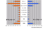 【スピード速報】はhttp://speed.rbbtoday.com/の1週間分の計測データをもとに各種の統計データを速報でお伝えする。このサイトはIXに計測専用サーバを置き、月間計測数は40万を超え、統計データとしても十分な精度と信頼性を持っている。の画像