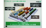 データセンターにおいてサーバ消費電力は非常に大きなウエイトを占める。サーバのワット性能を上げることが必須の課題となっているの画像
