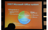 サーバ、クライアント、ソフトの3つで構成される「2007 Microsoft Office system」の画像