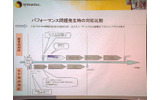 パフォーマンス低下時における対応の比較。APMを導入すると、トラブルの発見が早く、再現が必要ないため、パフォーマンスが低下する時間が短くて済むの画像