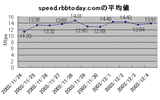 ファイル共有ソフトがバックボーンに与える影響は？ speed.rbbtoday.comの数字に大きな変化がの画像