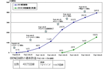 OCNの接続会員が400万契約を突破。2004年度中には東京〜大阪を100Gbpsに増強の画像
