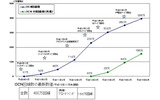 OCNの接続会員が400万契約を突破。2004年度中には東京〜大阪を100Gbpsに増強の画像