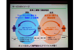 「デューク更家のウォーキングヘルスケア」と「食生活指導サービス」の両輪で利用者の健康を増進していくというサービスのイメージの画像
