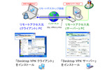 ソフトイーサは16日、デスクトップへのログインに特化したSSL-VPNソフト「PacketiX Desktop VPN」(Desktop VPN)のβ1を公開した。同社のWebサイトにて無料でダウンロードできる。NATの下に接続されたPC同士でも操作できるのが特徴だ。の画像