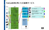 Felica技術を用いたID連携サービスの画像