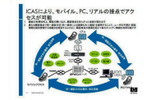 ICASによってモバイル、PC、リアルの接点でアクセスが可能の画像