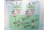 　アンテナ大手のマスプロ電工が提案するのが、光ファイバによる各戸への伝送である。同軸に比べ信号レベルが減衰しにくい光ファイバを2本使って、VHS、UHF、BS、CS、スカパー！などの全チャンネルを伝送する。すでに大規模な共同住宅物件での導入実績もあるという。の画像