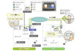 　NTTコムウェアは6日、離れて場所で生活している高齢者などを対象にモニタリングを行うシステム「Tangibleリモートケア」を開発したと発表した。の画像