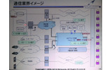 通信業界のイメージ図。接続サービスの料金のほとんどは、物理メディアに対してのものだの画像