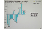 連結当期純利益推移のグラフ。06年度第3四半期は74億円の画像