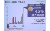 移動体通信の契約数の推移のグラフ。07年1月の純増シェアは43%で過去最高値の画像