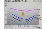 急激にユーザー(3G端末)の満足度が上昇していることを示すグラフの画像