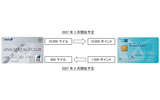 　3月18日、首都圏の鉄道やバスのほとんどで非接触型ICカード乗車券「PASMO」の運用が開始される。特に注目されるのは、登録したクレジットカードから自動入金する「PASMOオートチャージ」機能。クレジットカードを使うということは、ポイント獲得チャンスの増加を意味する。の画像
