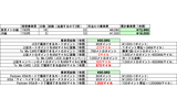 　3月18日、首都圏の鉄道やバスのほとんどで非接触型ICカード乗車券「PASMO」の運用が開始される。特に注目されるのは、登録したクレジットカードから自動入金する「PASMOオートチャージ」機能。クレジットカードを使うということは、ポイント獲得チャンスの増加を意味する。の画像