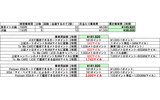3月18日、首都圏の鉄道やバスのほとんどで非接触型ICカード乗車券「PASMO」の運用が開始される。特に注目されるのは、登録したクレジットカードから自動入金する「PASMOオートチャージ」機能。クレジットカードを使うということは、ポイント獲得チャンスの増加を意味する。の画像