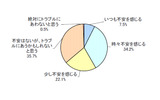 Eストアーは21日、「オンラインショッピングのトラブルと対策に関する調査」に関するインターネット調査の結果を発表した。調査は8日に行われ、対象者は1年以内にネットショッピングを利用したことのある18歳以上の合計412名だ。の画像