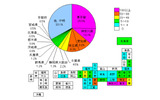円グラフの通り、アップロード速度トップ1000のうち4分の1は東京。これに、神奈川、埼玉、千葉を加えた首都圏4件で過半数に達する。日本地図にプロットすると「東高西低」なのが明白にの画像