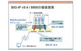 BIG-IP v9.4 / 8800の提案価値の画像