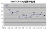 Yahoo! BB、2003年12月末現在の進捗状況を報告。対応局舎が3,000を突破の画像